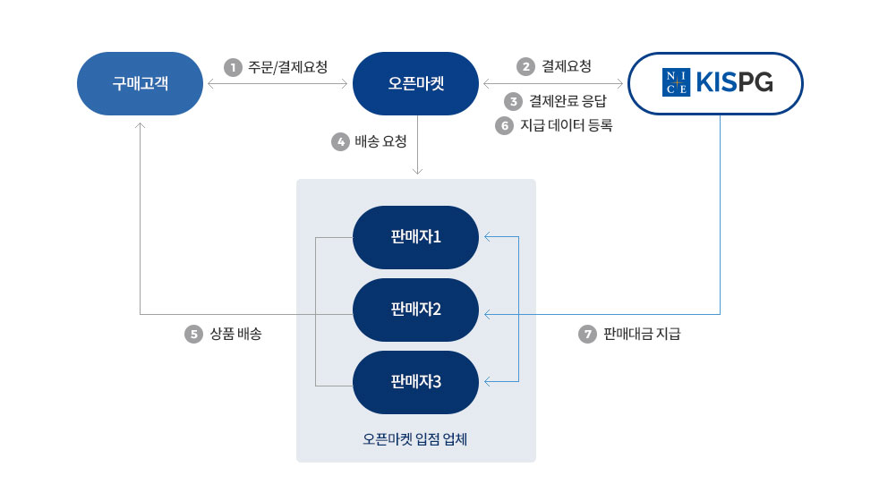 서비스 흐름