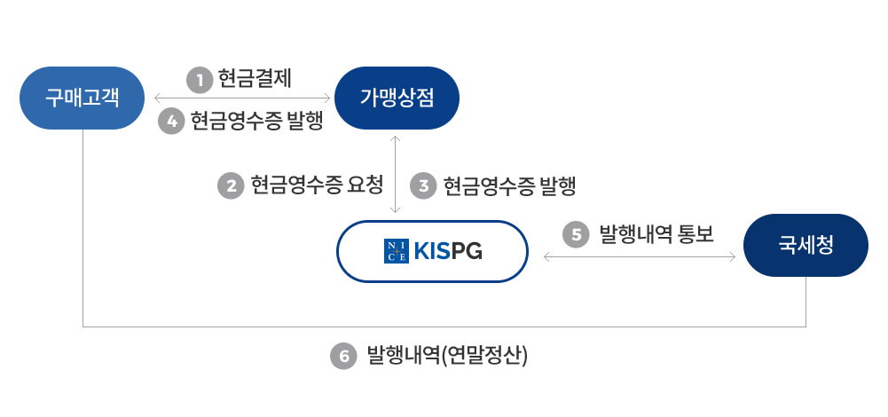 서비스 흐름