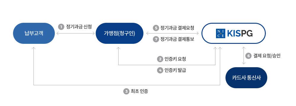 서비스 흐름