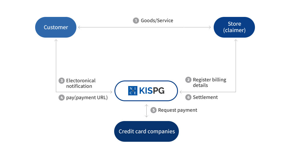 Service Flow