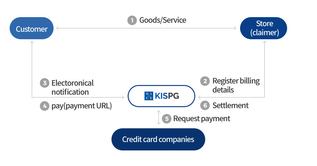 Service Flow