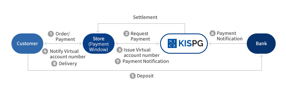 Service Flow