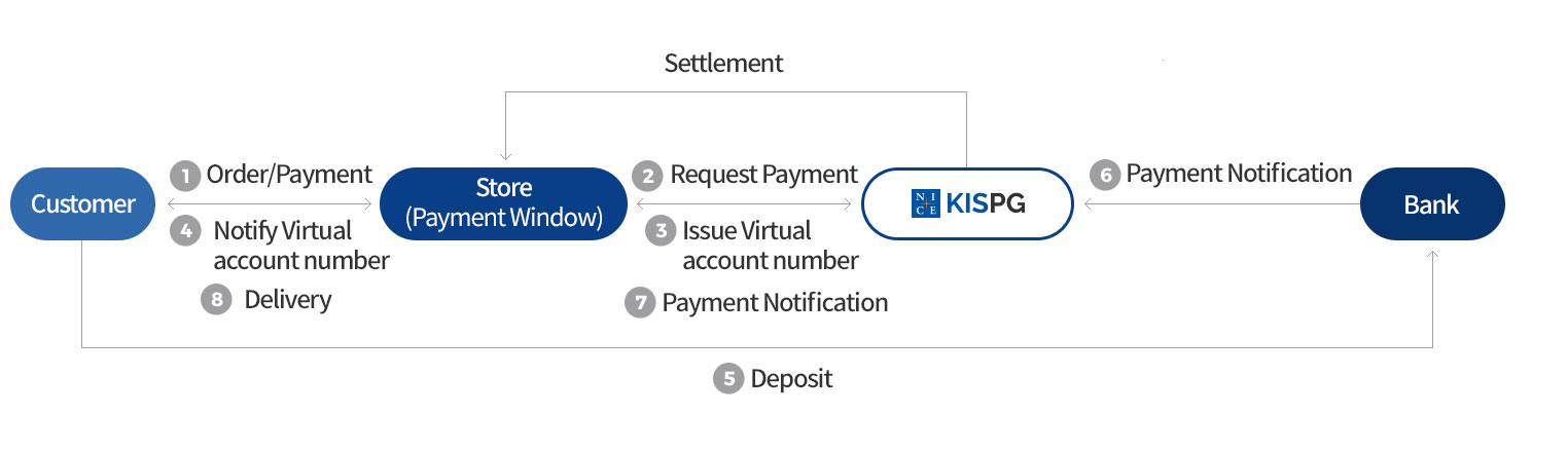 Service Flow