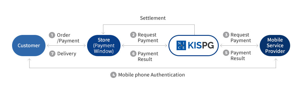 Service Flow