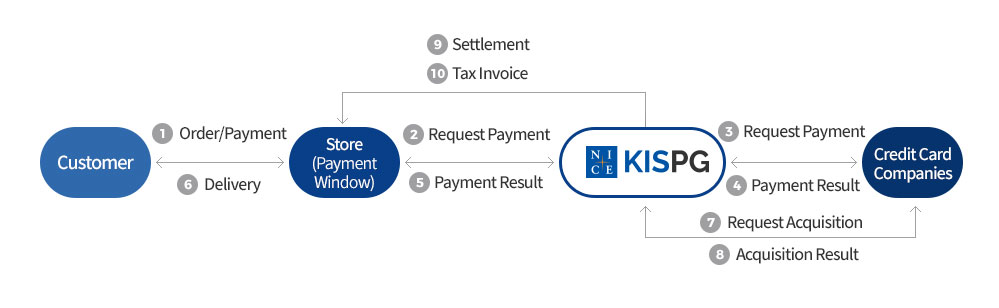 Service Flow