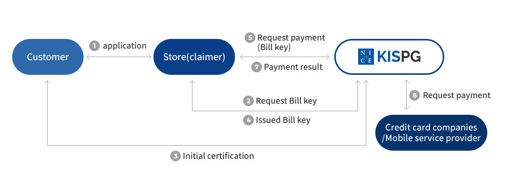 Service Flow